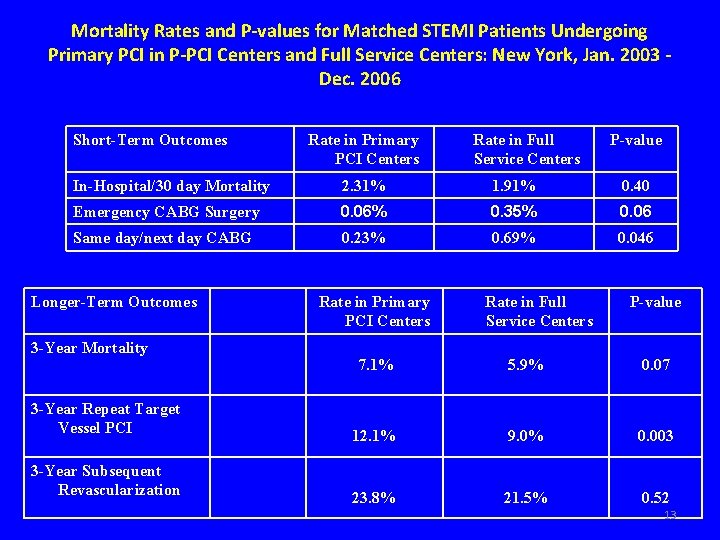 Mortality Rates and P-values for Matched STEMI Patients Undergoing Primary PCI in P-PCI Centers