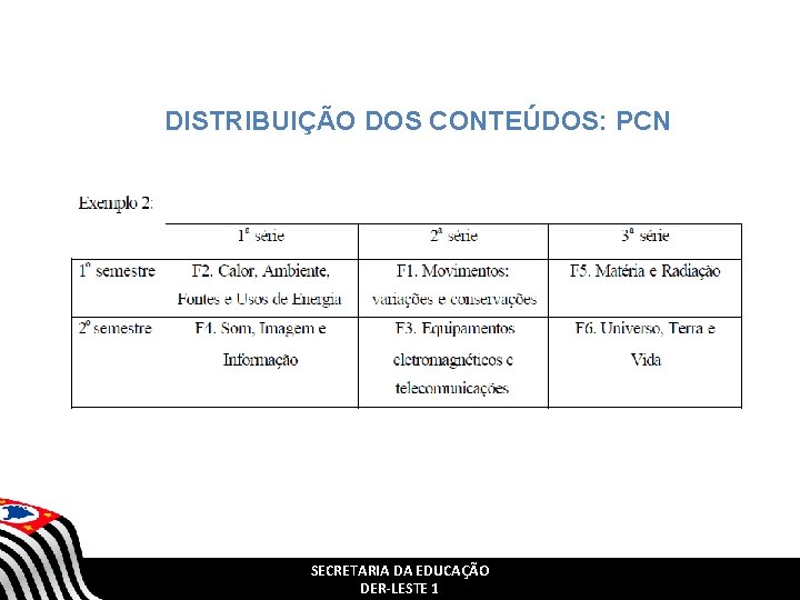 DISTRIBUIÇÃO DOS CONTEÚDOS: PCN SECRETARIA DA EDUCAÇÃO DER-LESTE 1 DISTRIBUIÇÃO DOS CONTEÚDOS: PCN SECRETARIA DA EDUCAÇÃO DER-LESTE 1