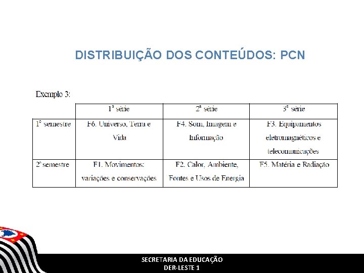DISTRIBUIÇÃO DOS CONTEÚDOS: PCN SECRETARIA DA EDUCAÇÃO DER-LESTE 1 DISTRIBUIÇÃO DOS CONTEÚDOS: PCN SECRETARIA DA EDUCAÇÃO DER-LESTE 1