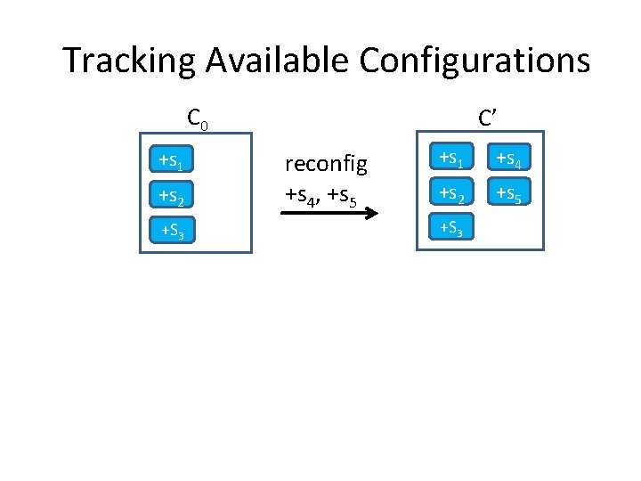 Tracking Available Configurations C 0 +s 1 +s 2 +S 3 C’ reconfig +s