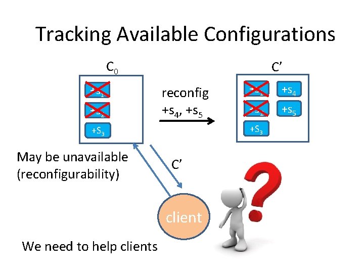 Tracking Available Configurations C 0 +s 1 +s 2 C’ reconfig +s 4, +s