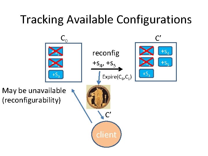 Tracking Available Configurations C 0 +s 1 +s 2 +S 3 C’ reconfig +s