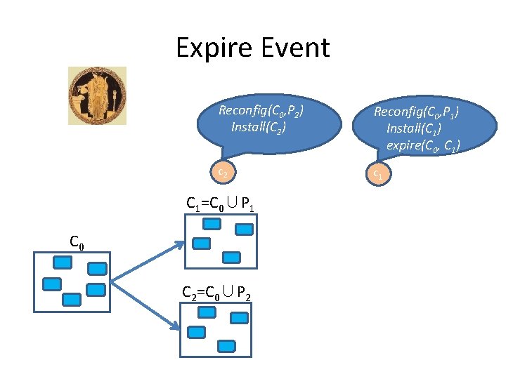 Expire Event Reconfig(C 0, P 2) Install(C 2) Reconfig(C 0, P 1) Install(C 1)