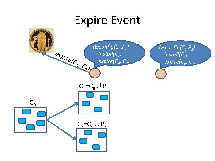 Expire Event exp ire( C 0 , C 2 ) Reconfig(C 0, P 2)