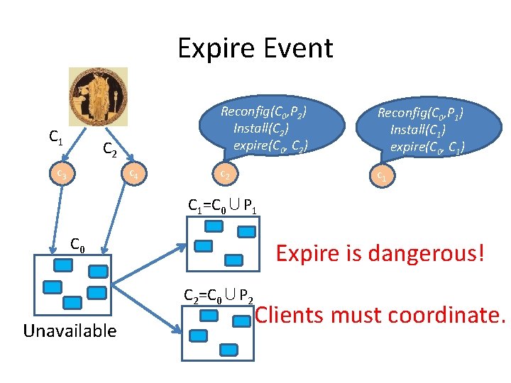 Expire Event C 1 C 2 c 3 c 4 Reconfig(C 0, P 2)