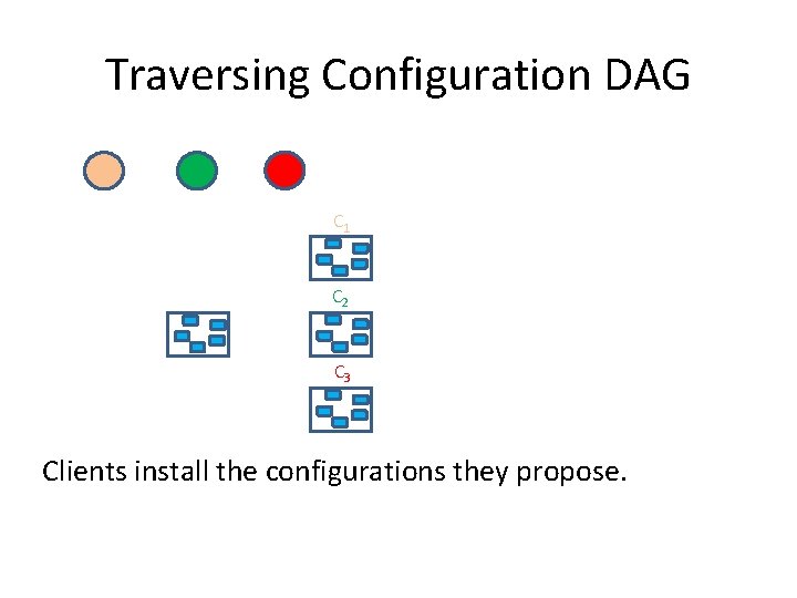 Traversing Configuration DAG C 1 C 2 C 3 Clients install the configurations they