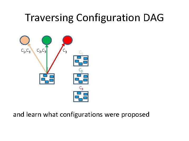 Traversing Configuration DAG C 1, C 3 C 2, C 3 C 1 C