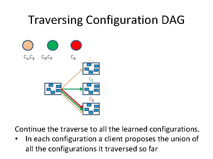 Traversing Configuration DAG C 1, C 3 C 2, C 3 C 1 C