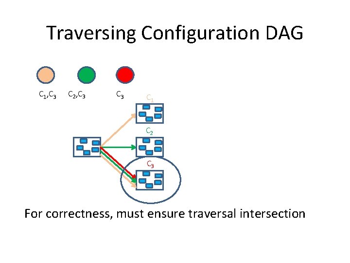 Traversing Configuration DAG C 1, C 3 C 2, C 3 C 1 C