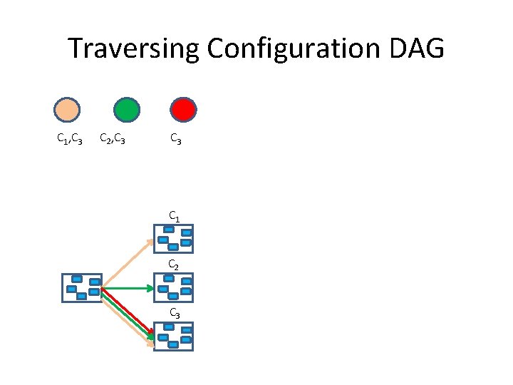 Traversing Configuration DAG C 1, C 3 C 2, C 3 C 1 C