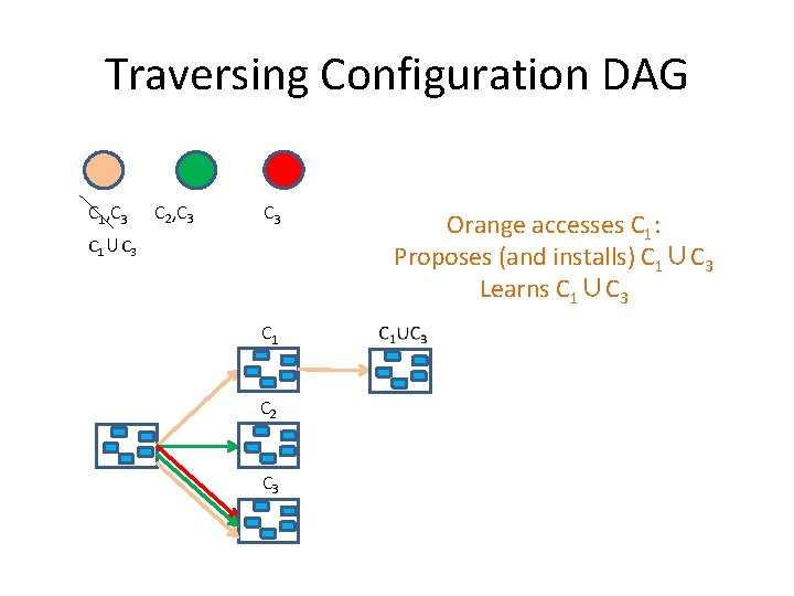 Traversing Configuration DAG C 1, C 3 C 2, C 3 Orange accesses C