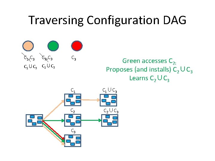 Traversing Configuration DAG C 1, C 3 C 2, C 3 C 1∪C 3