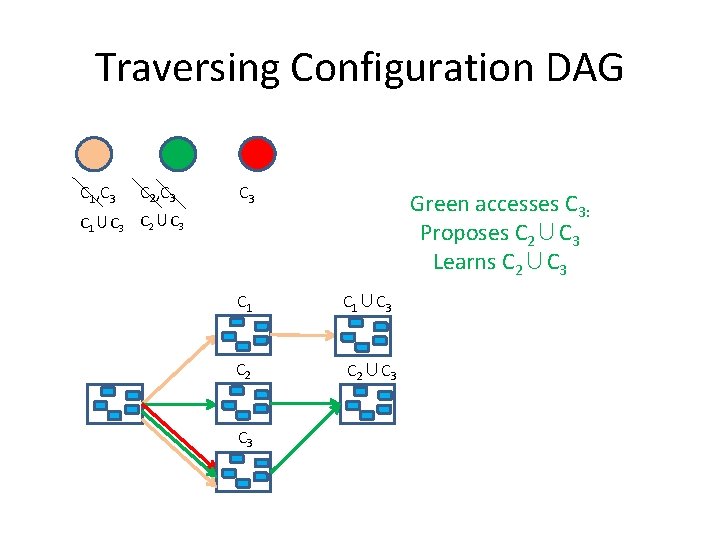 Traversing Configuration DAG C 1, C 3 C 2, C 3 C 1∪C 3