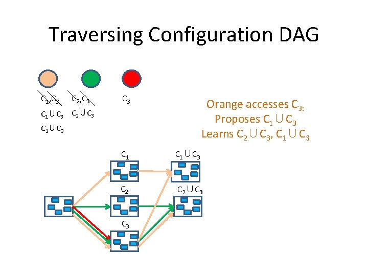 Traversing Configuration DAG C 1, C 3 C 2, C 3 C 1∪C 3