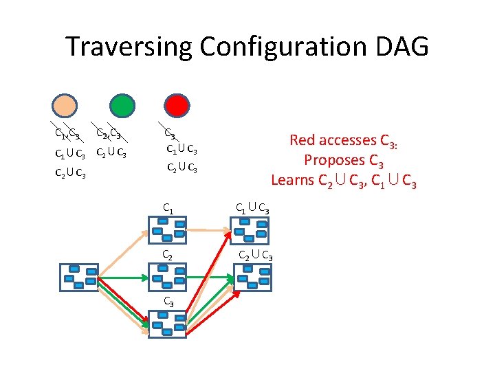 Traversing Configuration DAG C 1, C 3 C 2, C 3 C 1∪C 3