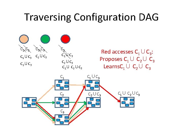 Traversing Configuration DAG C 1, C 3 C 2, C 3 C 1∪C 3