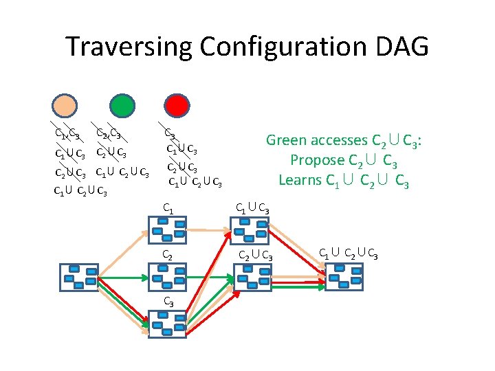Traversing Configuration DAG C 1, C 3 C 2, C 3 C 1∪C 3
