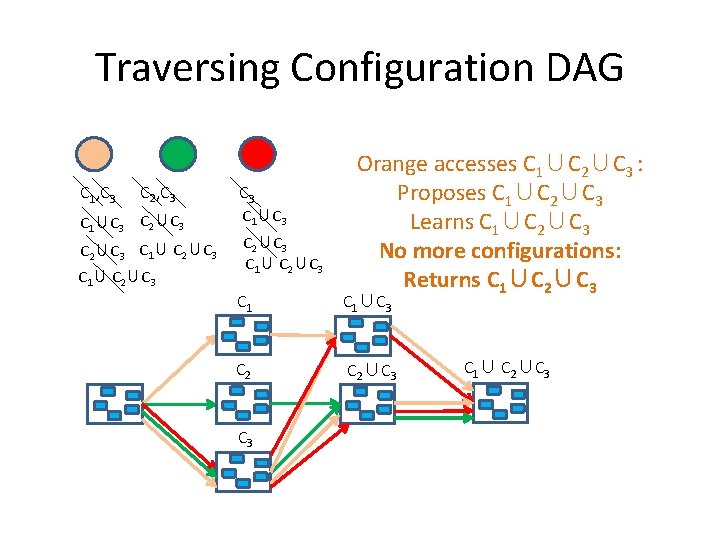 Traversing Configuration DAG C 1, C 3 C 2, C 3 C 1∪C 3