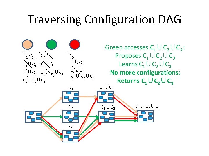 Traversing Configuration DAG C 1, C 3 C 2, C 3 C 1∪C 3