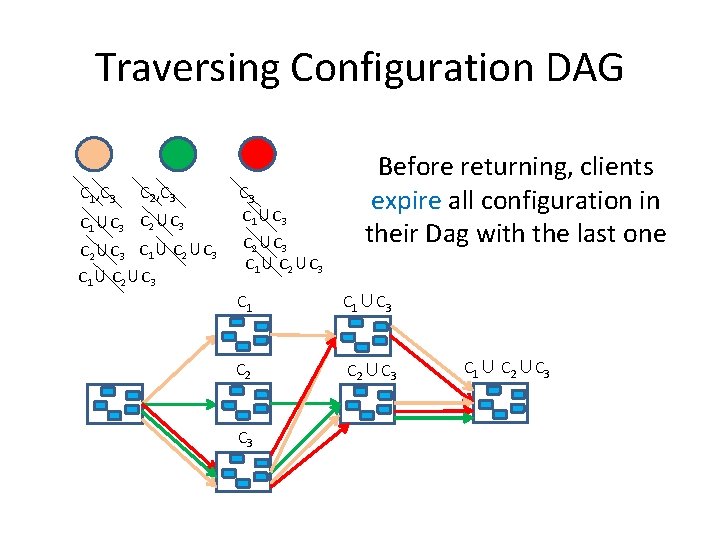 Traversing Configuration DAG C 1, C 3 C 2, C 3 C 1∪C 3