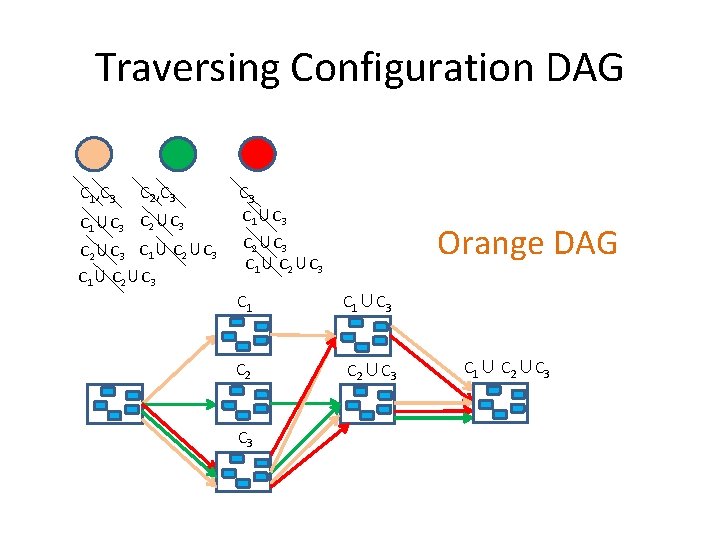 Traversing Configuration DAG C 1, C 3 C 2, C 3 C 1∪C 3