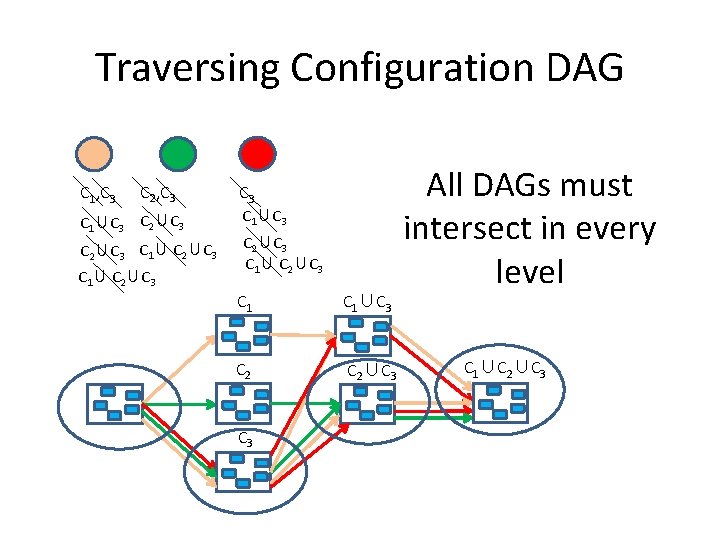 Traversing Configuration DAG C 1, C 3 C 2, C 3 C 1∪C 3