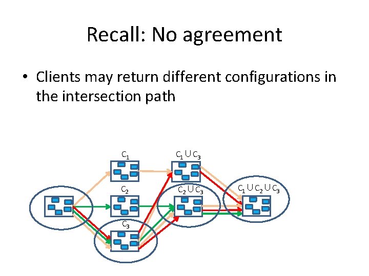 Recall: No agreement • Clients may return different configurations in the intersection path C