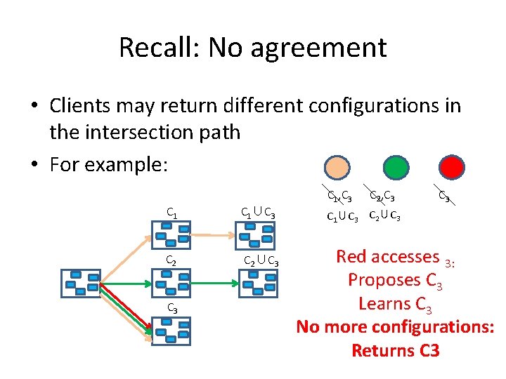 Recall: No agreement • Clients may return different configurations in the intersection path •