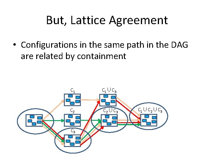 But, Lattice Agreement • Configurations in the same path in the DAG are related
