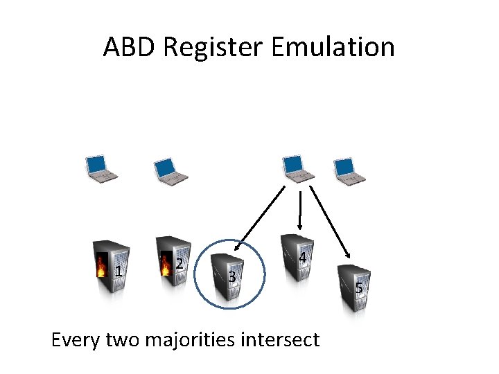 ABD Register Emulation 1 2 3 4 Every two majorities intersect 5 