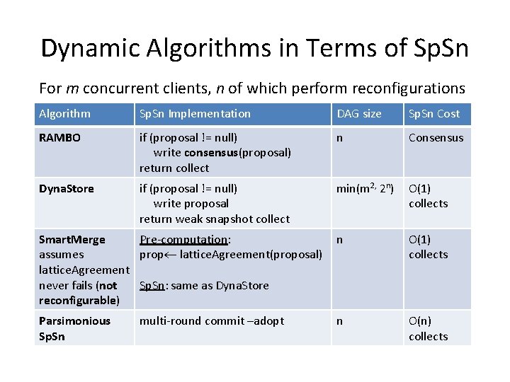 Dynamic Algorithms in Terms of Sp. Sn For m concurrent clients, n of which