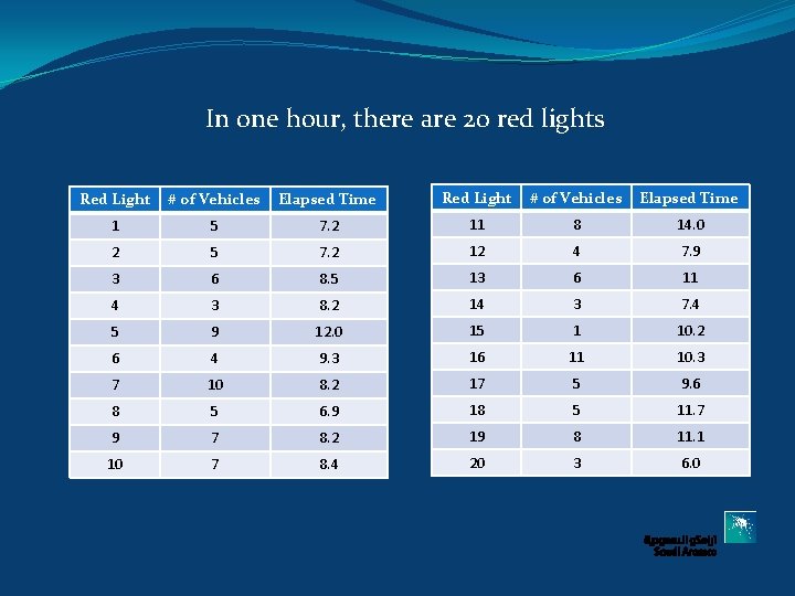 In one hour, there are 20 red lights Red Light # of Vehicles Elapsed