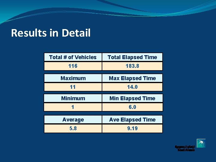 Results in Detail Total # of Vehicles Total Elapsed Time 116 183. 8 Maximum