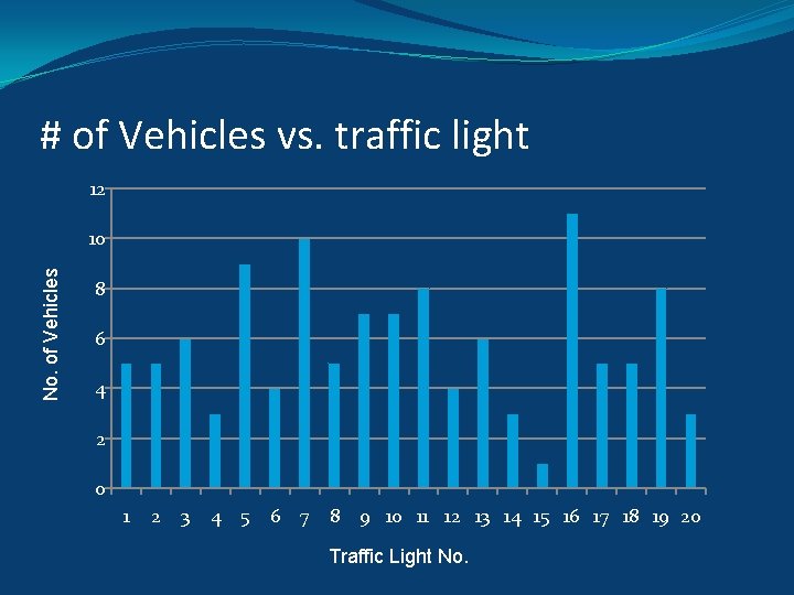 # of Vehicles vs. traffic light 12 No. of Vehicles 10 8 6 4