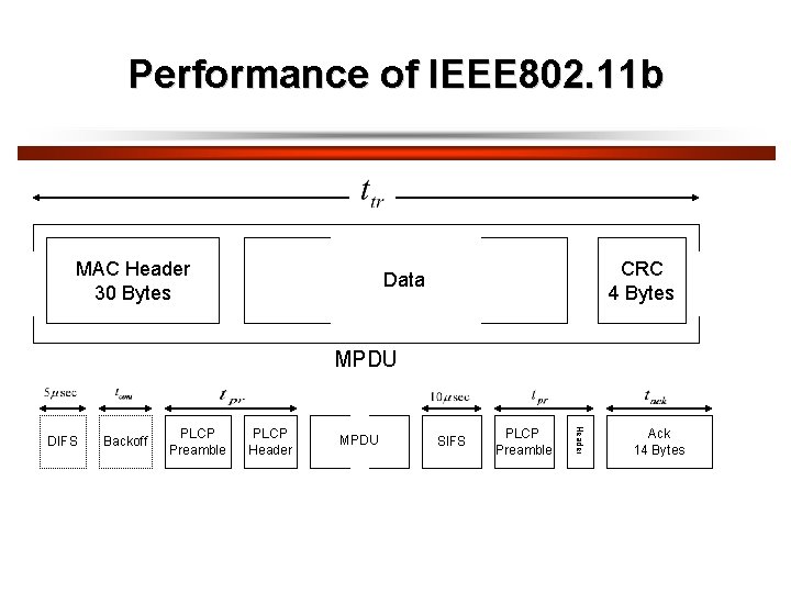 Performance of IEEE 802. 11 b MAC Header 30 Bytes CRC 4 Bytes Data