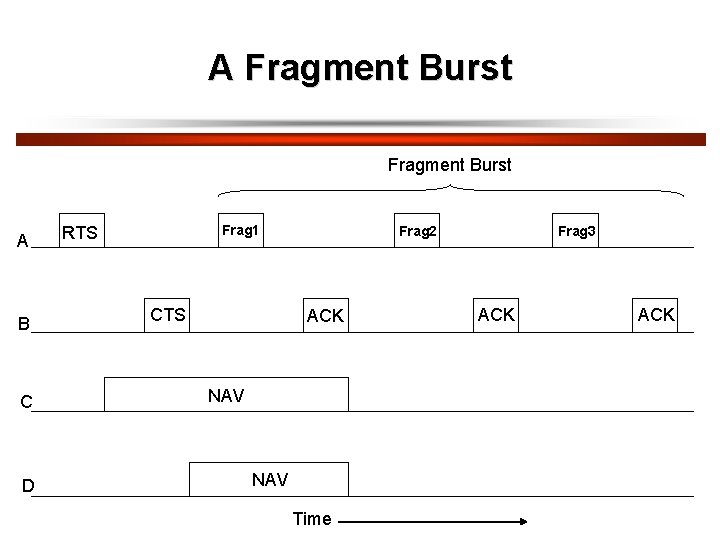 A Fragment Burst A B C D Frag 1 RTS CTS Frag 2 ACK