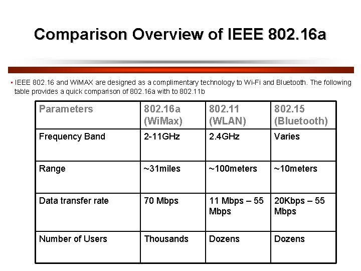 Comparison Overview of IEEE 802. 16 a • IEEE 802. 16 and Wi. MAX