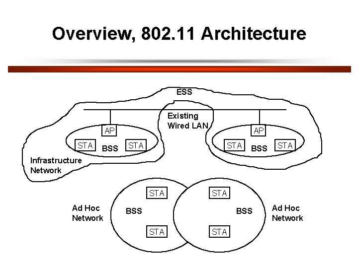 Overview, 802. 11 Architecture ESS Existing Wired LAN AP STA BSS STA Infrastructure Network