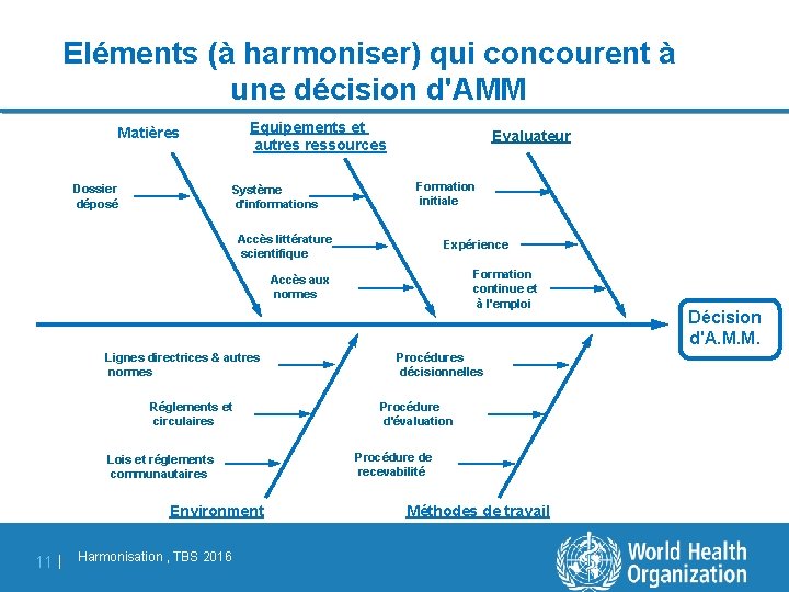 Eléments (à harmoniser) qui concourent à une décision d'AMM Equipements et autres ressources Matières