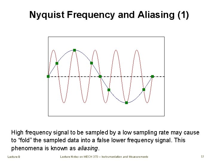 Nyquist Frequency and Aliasing (1) High frequency signal to be sampled by a low