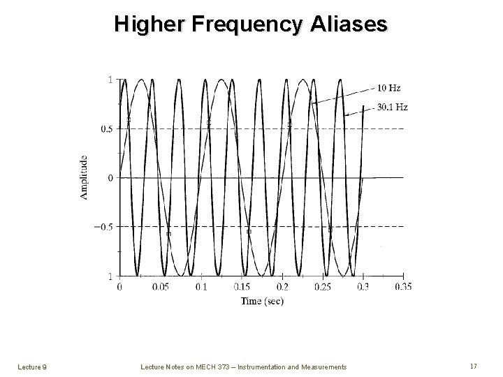 Higher Frequency Aliases Lecture 9 Lecture Notes on MECH 373 – Instrumentation and Measurements
