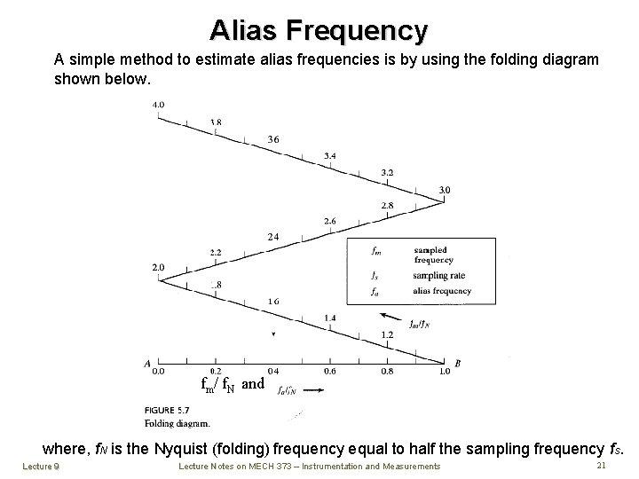 Alias Frequency A simple method to estimate alias frequencies is by using the folding