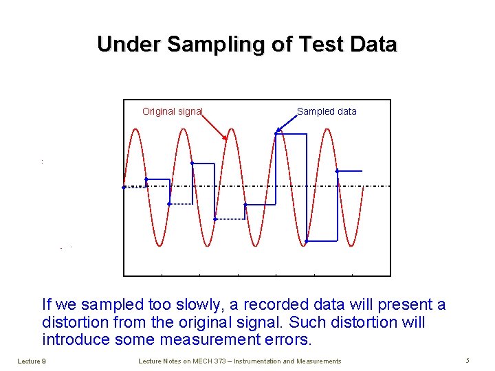 Under Sampling of Test Data Original signal Sampled data If we sampled too slowly,