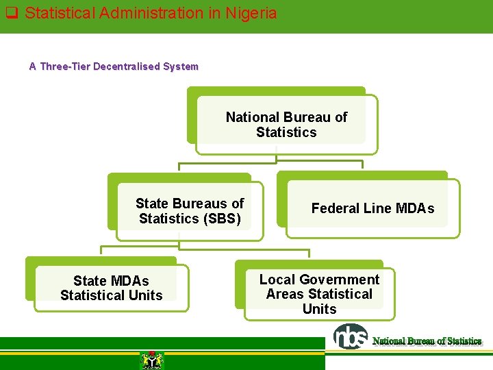 q Statistical Administration in Nigeria A Three-Tier Decentralised System National Bureau of Statistics State q Statistical Administration in Nigeria A Three-Tier Decentralised System National Bureau of Statistics State