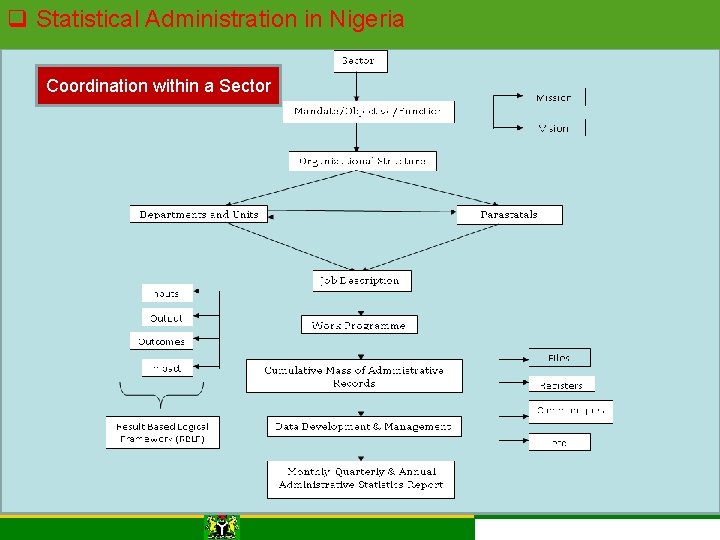 q Statistical Administration in Nigeria Coordination within a Sector q Statistical Administration in Nigeria Coordination within a Sector