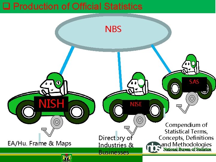 q Production of Official Statistics NBS 3 2 NISH EA/Hu. Frame & Maps SAS q Production of Official Statistics NBS 3 2 NISH EA/Hu. Frame & Maps SAS