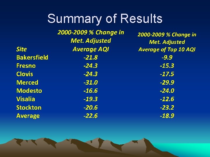 Summary of Results 