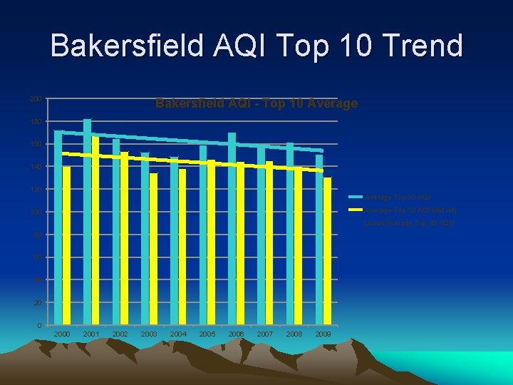 Bakersfield AQI Top 10 Trend 200 Bakersfield AQI - Top 10 Average 180 160