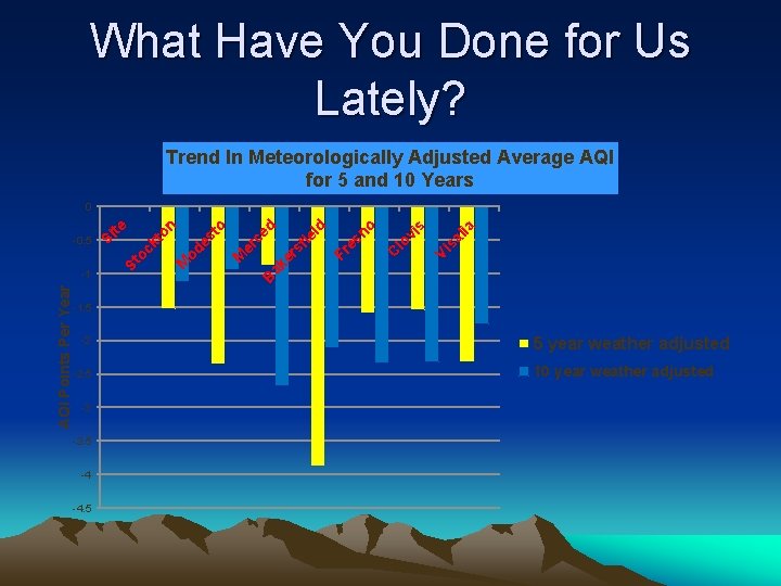 What Have You Done for Us Lately? Trend In Meteorologically Adjusted Average AQI for