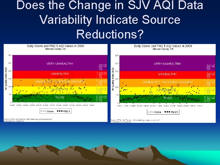 Does the Change in SJV AQI Data Variability Indicate Source Reductions? 